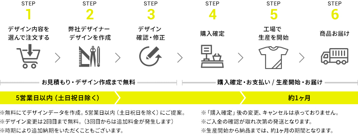 商品お届けまでの流れ